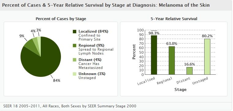 Melanoma